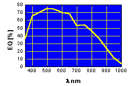 Temperatura do CCD 098