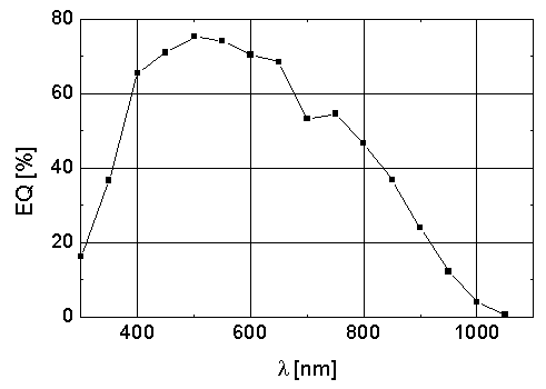 Eficiência Quântica do CCD Andor iKon-L936-BV