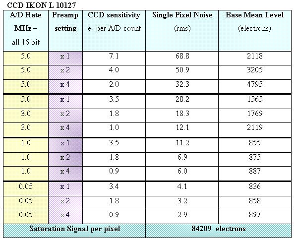 Readout noise e base de nível médio de ruído - Ikon 10127