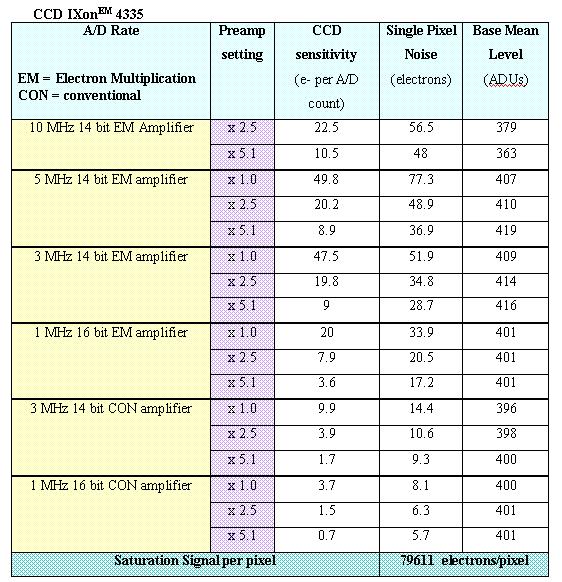 CCD Andor iXon DU-888E-C00-#BV - Readout noise 4335