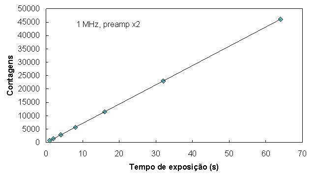 Linearidade do CCD IKon-L - Linear