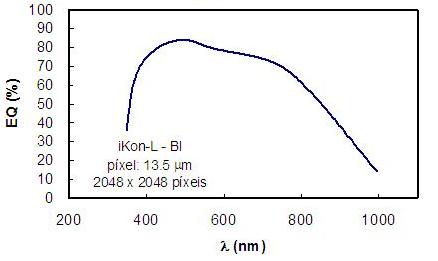 Eficiência Quântica e Linearidade do CCD Andor Ikon-L