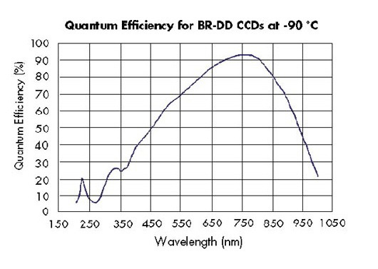 CCD Andor iKon-L936-BR-DD - SN: 13739 e 13740 Eficiência Quântica