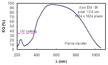 CCD Andor iXon DU-888E-C00-#BV - Eficiência Quântica