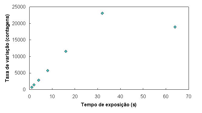 Linearidade do CCD IKon-L - Variação