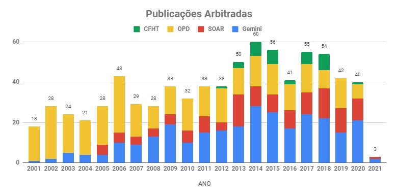 Publicações arbitradas