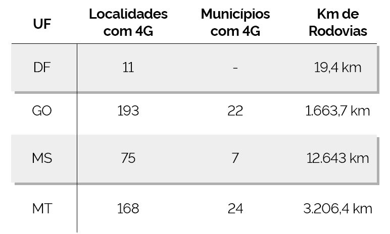 Tabela 2 - 5g no CentroOeste