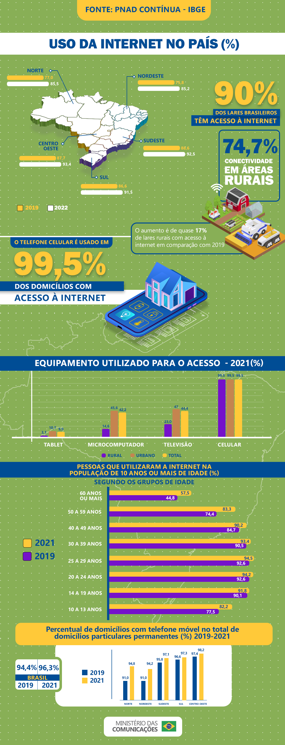 Celular segue como aparelho mais utilizado para acesso à internet no Brasil  — Ministério das Comunicações