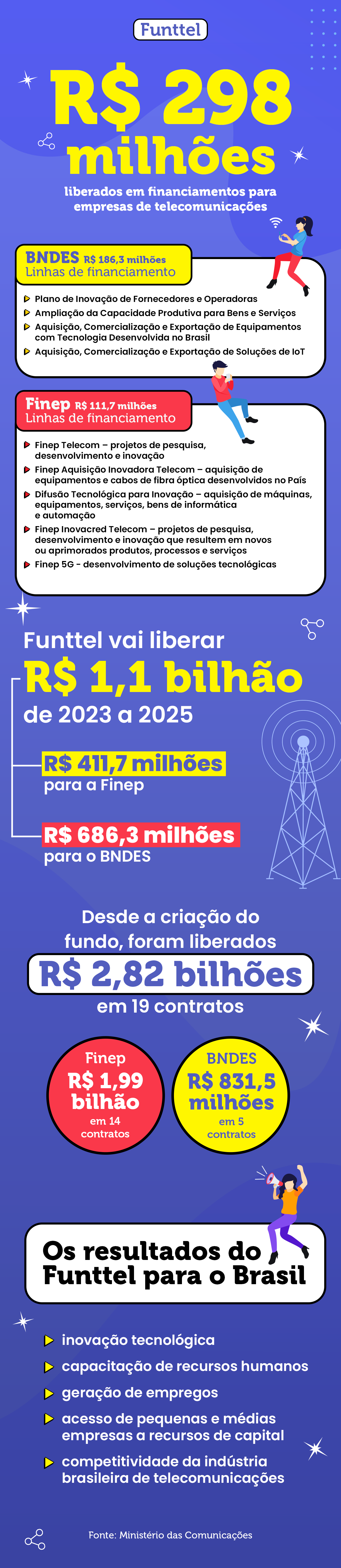 Liberados R$ 300 milhões do Funttel