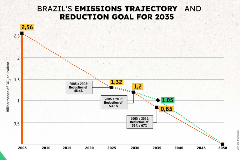 Meta da NDC brasileira para 2035 acelera velocidade de redução de emissões