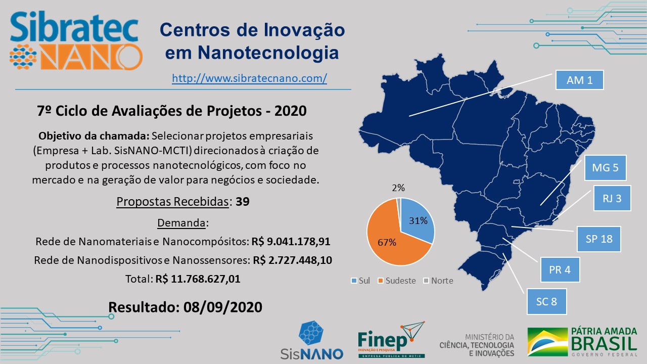 Análise da produção científica em nanotecnologia no Brasil