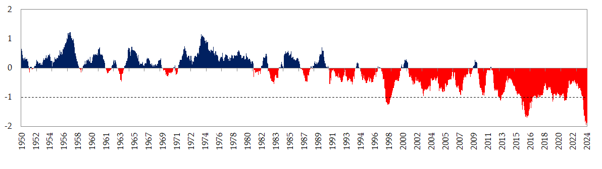 Índice de Precipitação Padronizado de Evapotranspiração (SPEI, na sigla em inglês) de 1950 a 2024. Fonte: Cemaden 