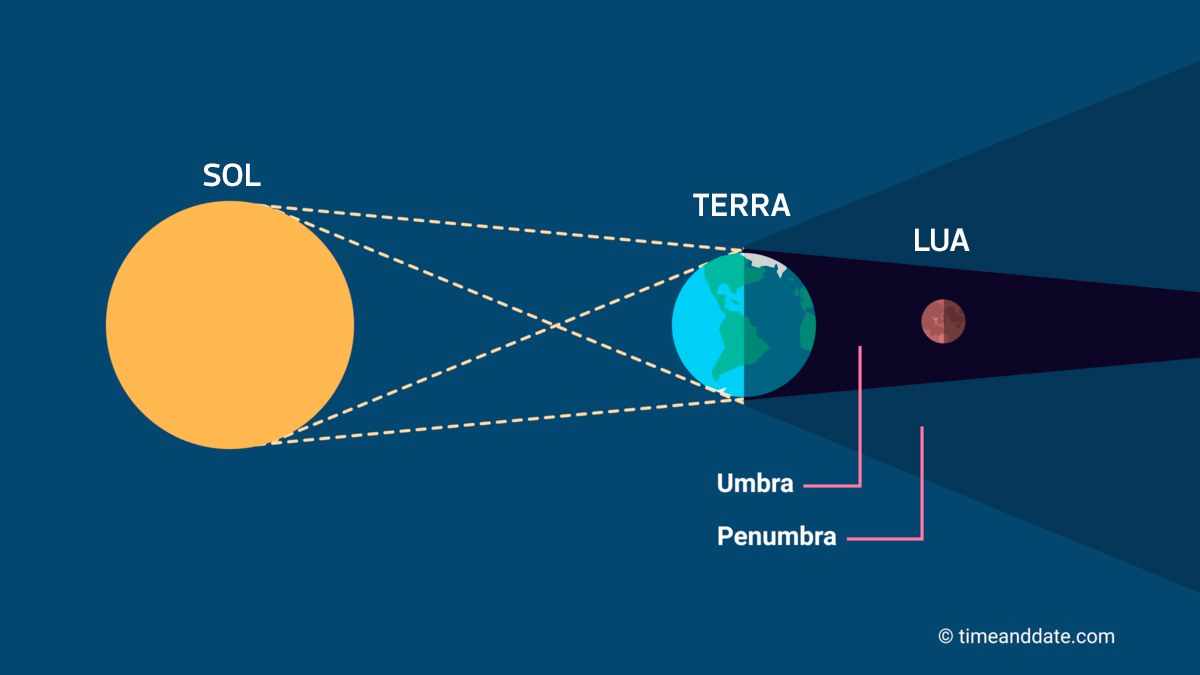 Eclipse total da Lua ocorre na madrugada de 14 de março