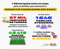 Crédito Fundiário liberou área equivalente a mais de 43 mil campos de futebol em 2023