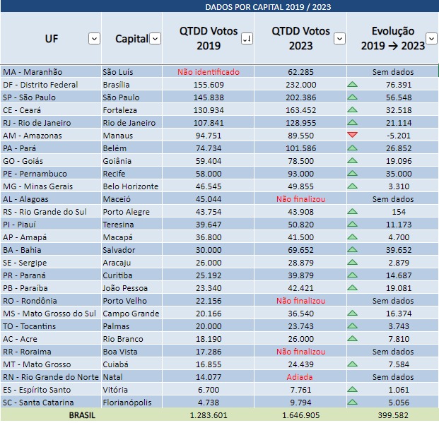 Dados comparativos de 2019 revelam maior participação social no pleito deste ano