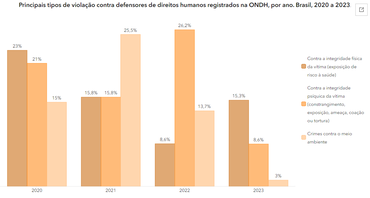 Fonte: ObservaDH