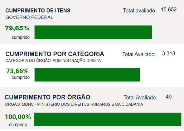 Painel foi desenvolvido para facilitar o monitoramento de cumprimento da LAI