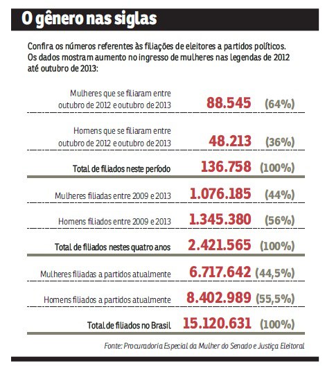 Consulta sobre percentual mínimo de mulheres nos Partidos Políticos