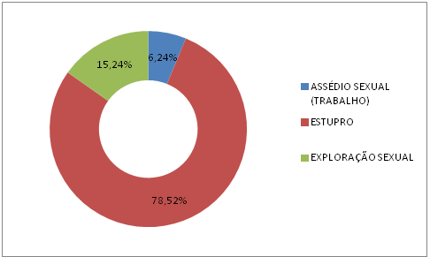 Gráfico sobre violência sexual