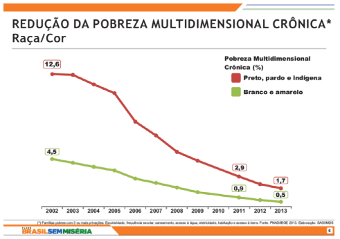 Redução da pobreza entre negros