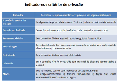 Indicador de Pobreza Multidimensional