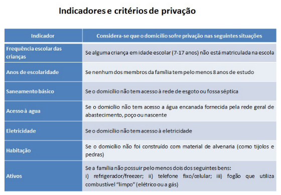 Indicador de Pobreza Multidimensional