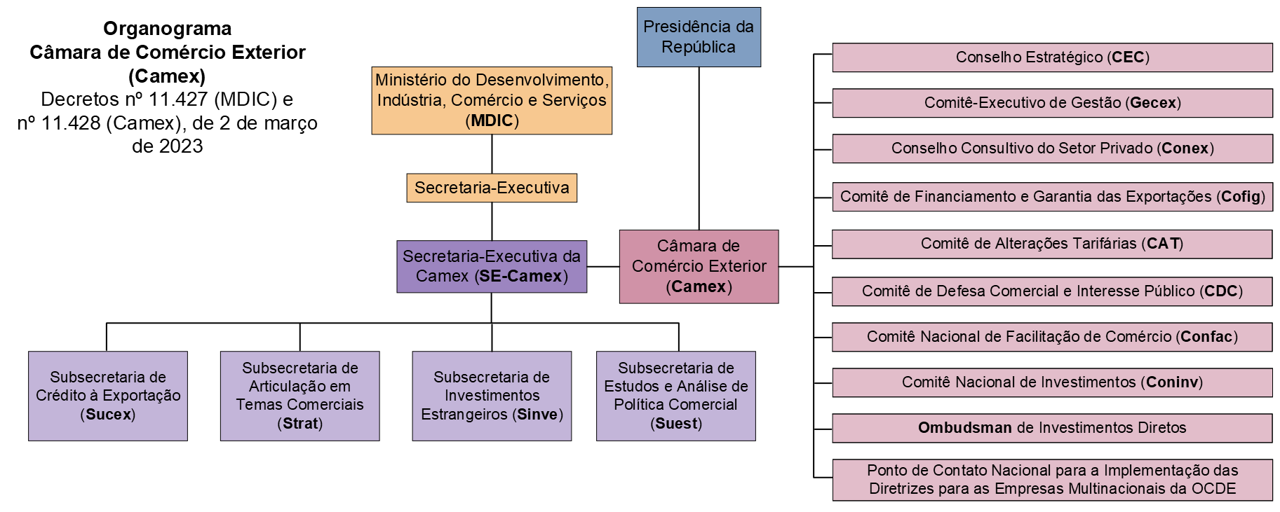 Organograma da Câmara de Comércio Exterior (CAMEX)