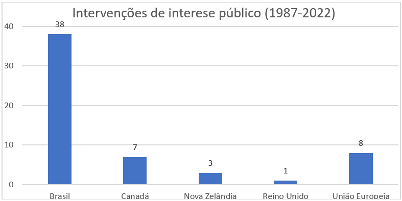 Graficointervencoes.png