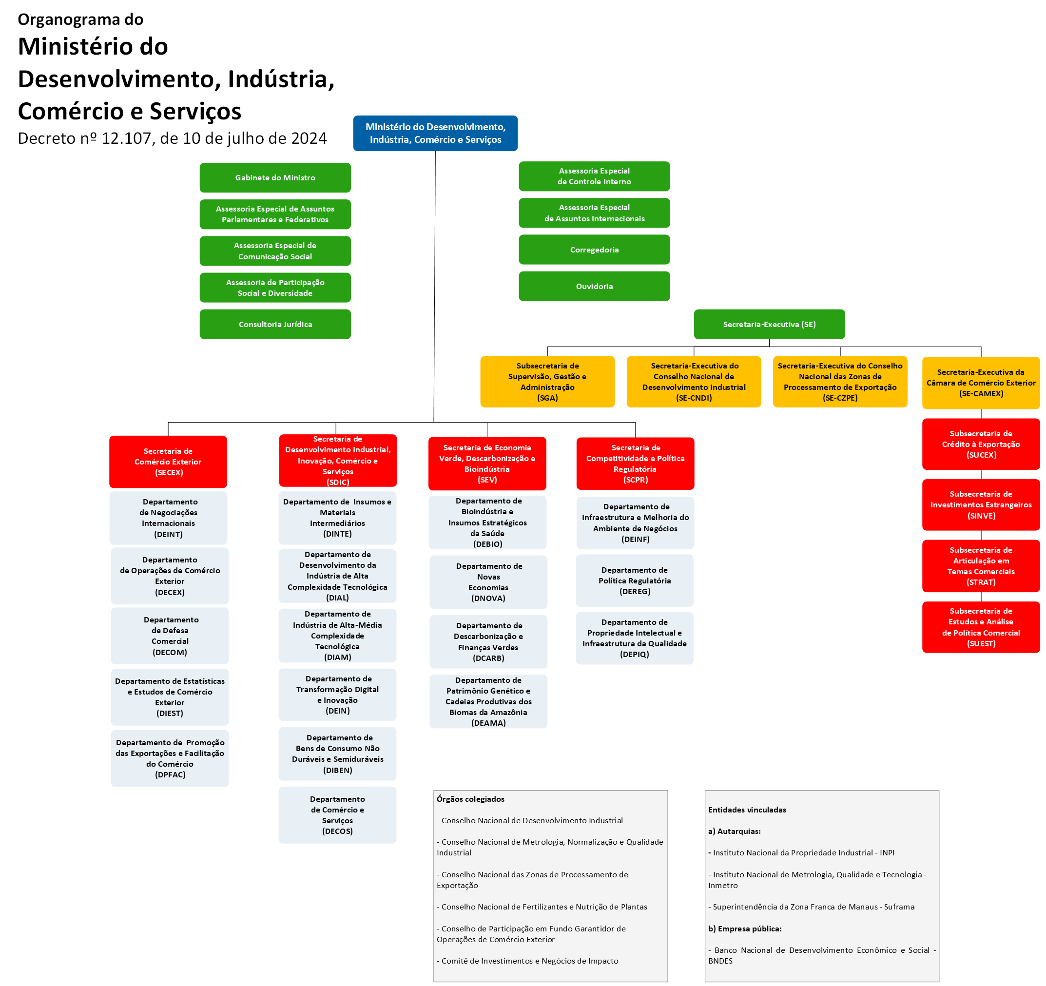 Organograma do Ministério do Desenvolvimento, Indústria, Comércio e Serviços (MDIC)