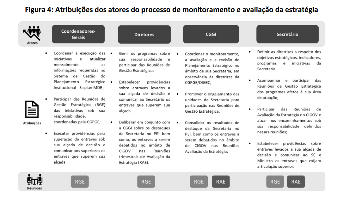 Modelo De Excelência Em Planejamento E Gestão Estratégica Do Mdr — Ministério Da Integração E Do 