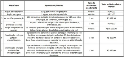 Os recursos destinados pelo Governo Federal vão ajudar 12.358 animais resgatados