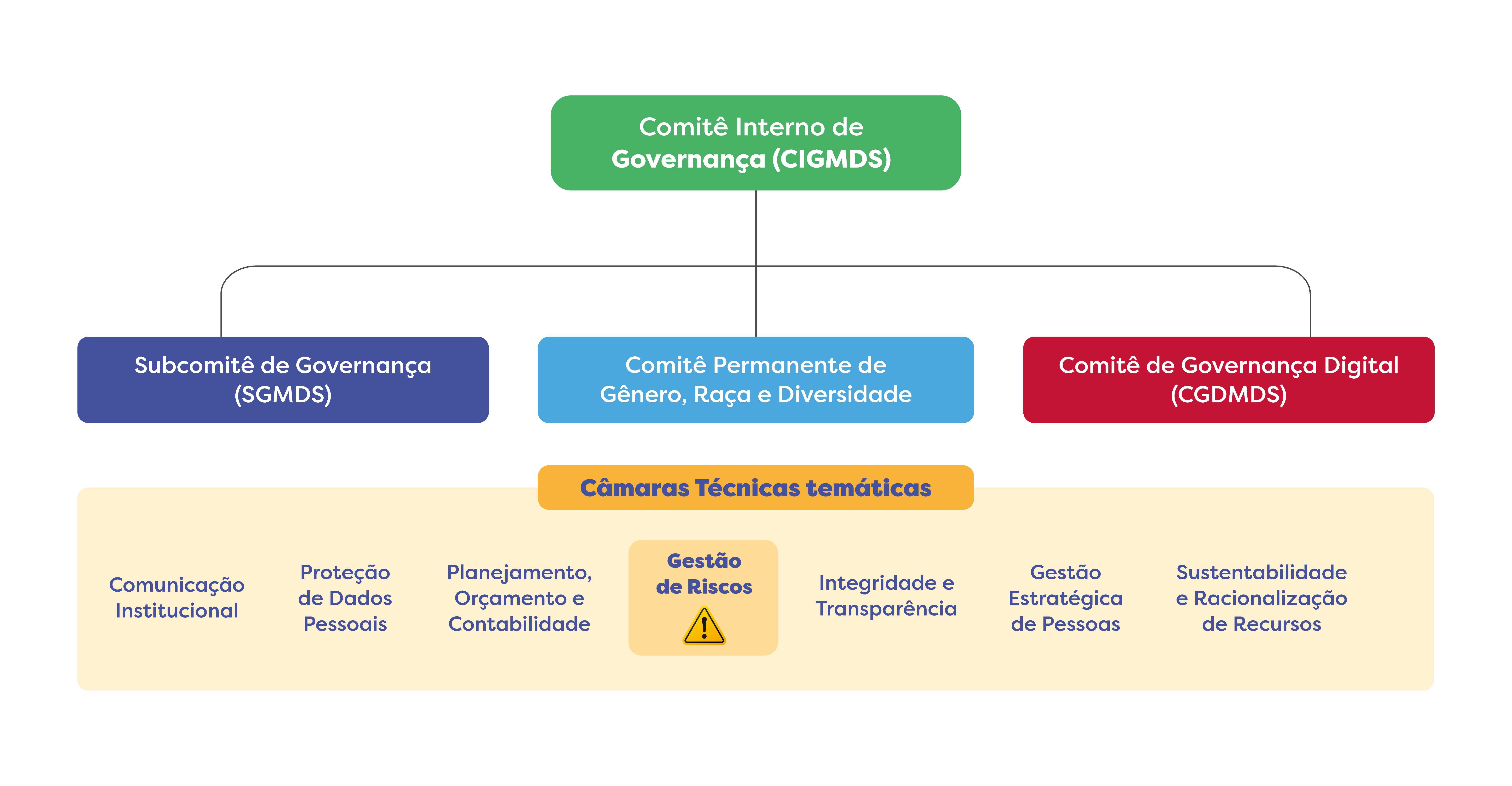 Comitê interno de Governança CIGMDS