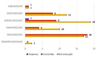 RecomendaesemmonitoramentoeconcludasporunidadeauditadaSEDS.jpg