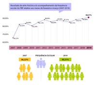 Frequência escolar de alunos beneficiados tem melhor resultado da série histórica