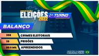 2º turno: Operação Eleições 2022 registra 308 crimes eleitorais, 39 prisões e R$ 6 mil apreendidos; confira boletim completo