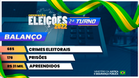 2º turno: Operação Eleições 2022 registra 685 crimes eleitorais, 178 prisões e R$ 31,1 mil apreendidos; confira boletim completo