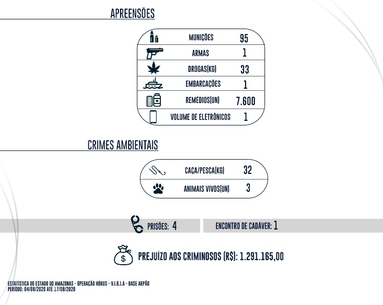 Base Arpão gera prejuízo de mais de R$ 1,2 milhão ao crime em menos de 15 dias2.jpeg