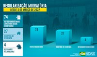 Brasil concede 74 vistos e 27 autorizações de residência humanitária a ucranianos