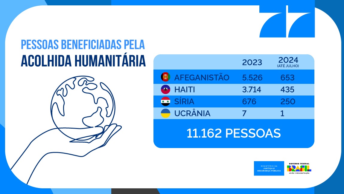 Infográfico Acolhida Humanitária