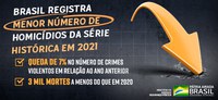 Brasil registra menor número de homicídios da série histórica em 2021