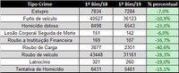 Brasil registra queda de 23% no número de homicídios no primeiro bimestre de 2019