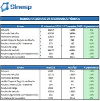 Criminalidade cai no país em 2019