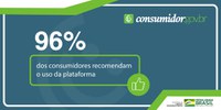 Consumidor.gov.br: 96% dos consumidores recomendam o uso da plataforma