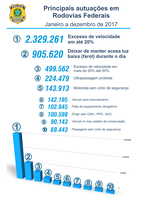 Excesso de velocidade rendeu maior número de multas em 2017