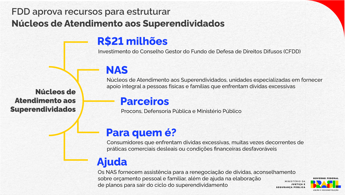 29.09.23 - Núcleos de Atendimento aos Superendividados.png