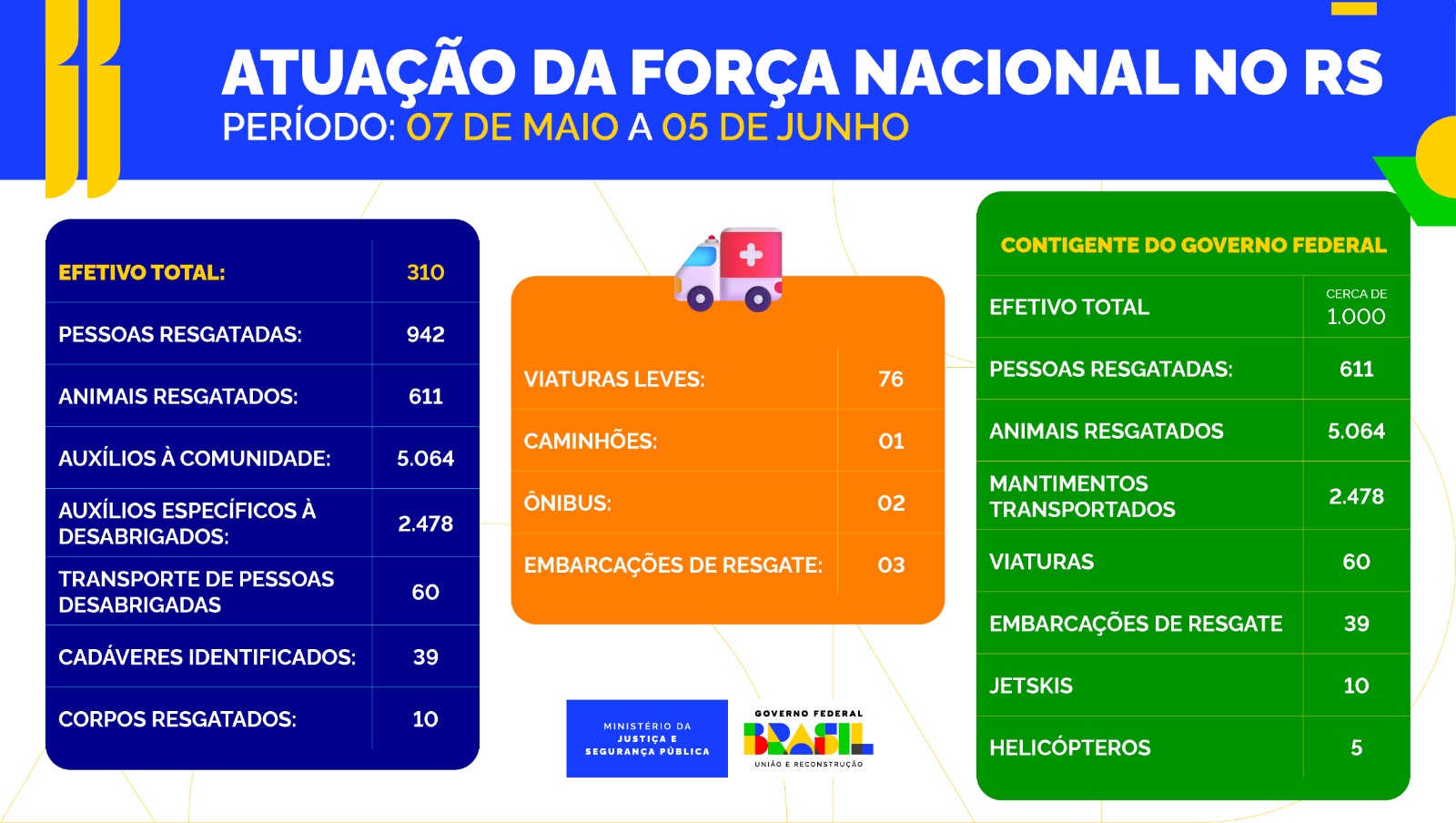 Balanço de atuação da Força Nacional e Governo Federal no Rio Grande do Sul