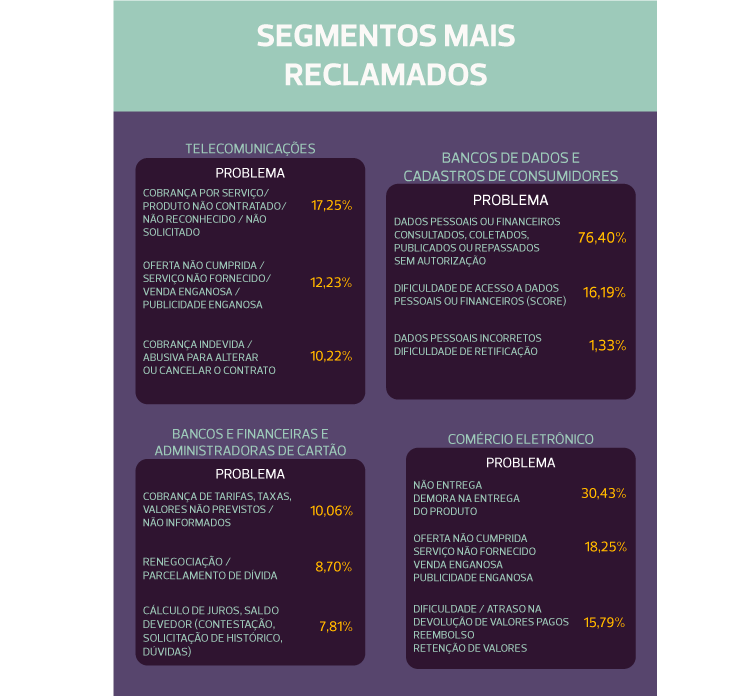 Segmentos mais reclamados