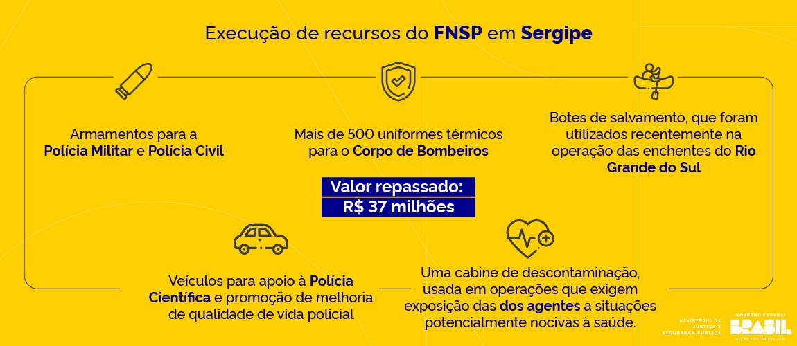 Execução dos recursos do Fundo Nacional de Segurança Pública em Sergipe