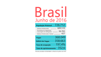 Há 726.712 pessoas presas no Brasil