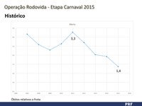 Índice de acidentes, mortos e feridos no carnaval é o menor dos últimos 8 anos